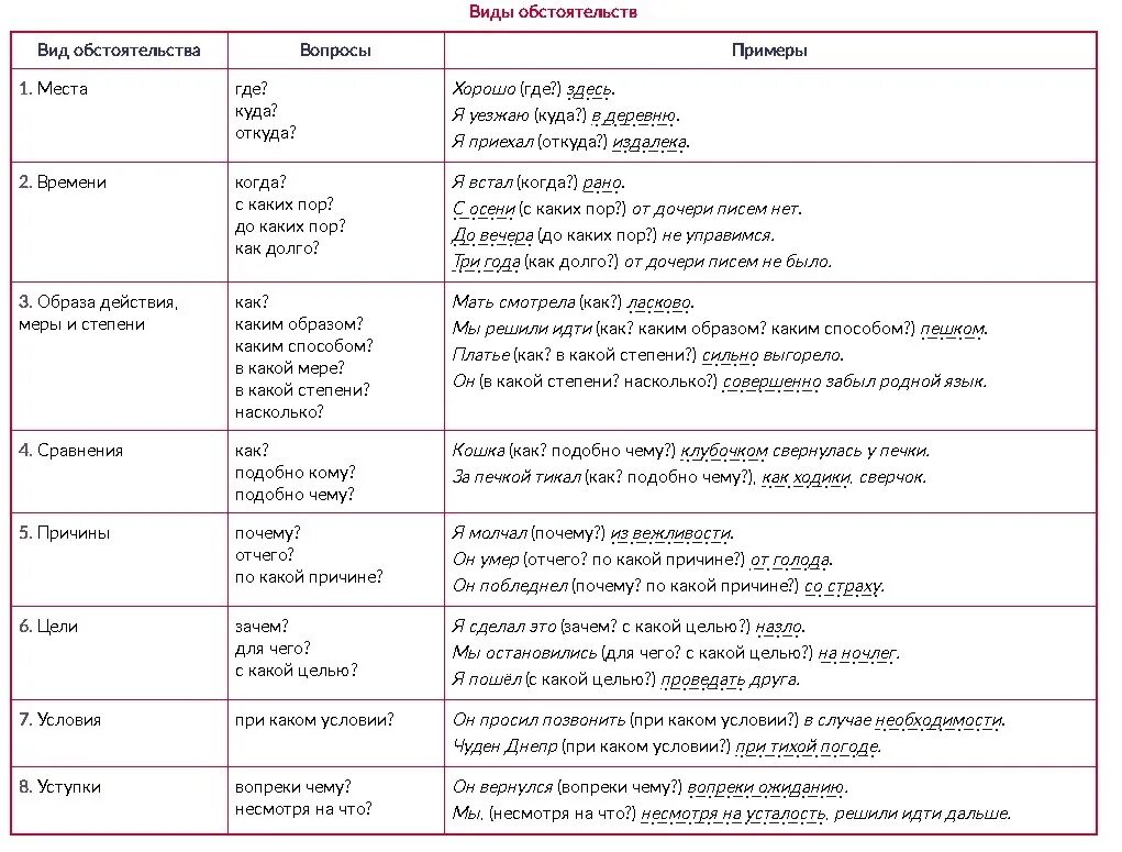 Основные виды обстоятельств таблица. Таблица обстоятельства 8 класс. Обстоятельство таблица 8 класс русский язык. Виды обстоятельств таблица с примерами. Какие должны быть обстоятельства