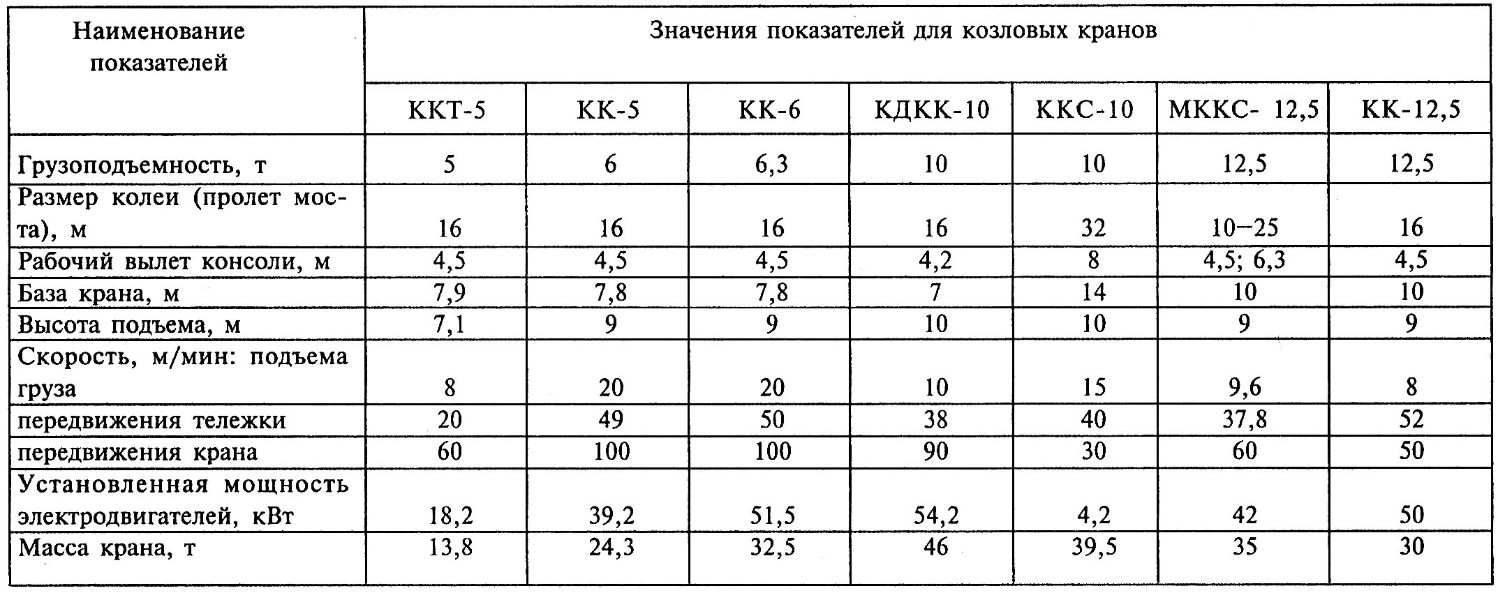 Кран ккт. Масса козлового крана ККТ-5. Кран козловой ККС-5 технические характеристики. Кран козловой ККТ-5 технические характеристики. Кран козловой КДКК-10 технические характеристики.