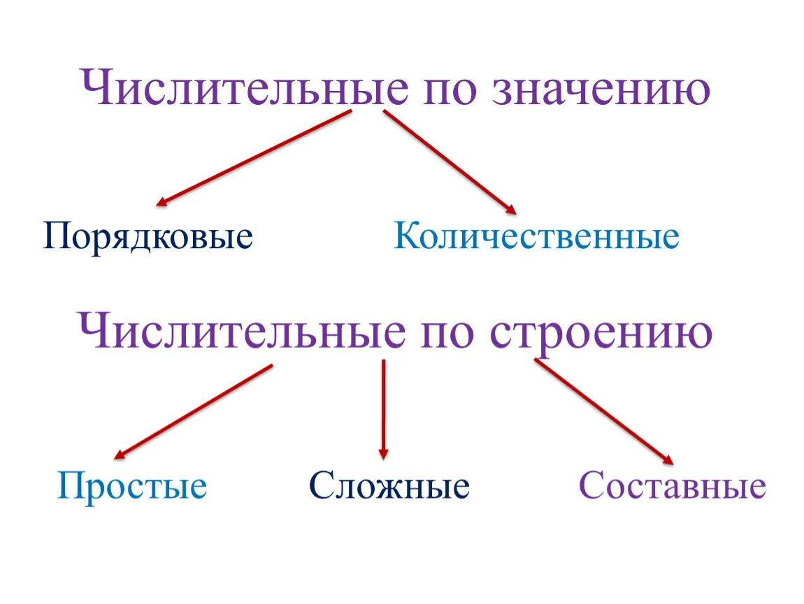 Имена числительные делятся на 2 группы. Числительные по значению. Разряды числительных по значению. Разряды имен числительных по значению. Разряды имен числительных по строению.