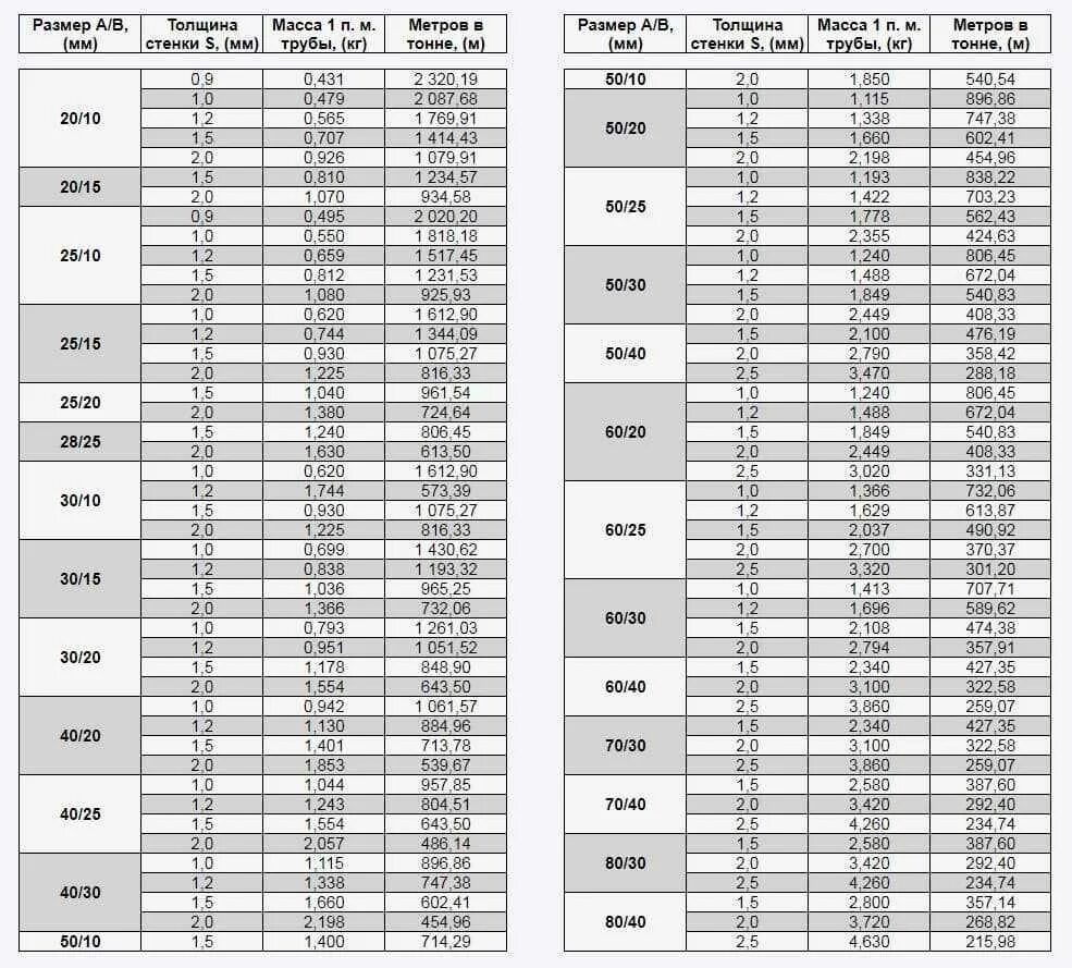 Труба 50 сколько весит метр. Профиль металлический Размеры таблица. Труба профильная 100х100 толщина стенки. Труба профильная квадратная вес 1 метра таблица. Толщина стенки профильной трубы 40х40.