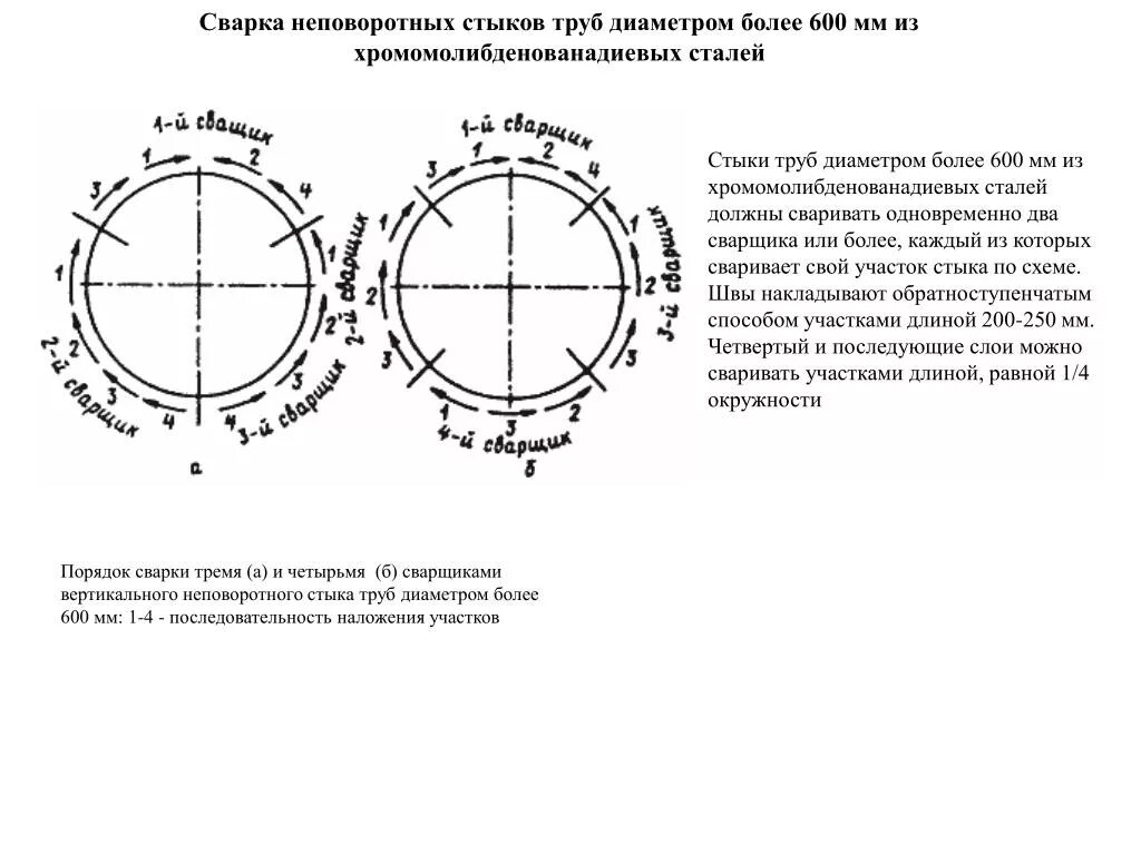 Неповоротный стык. Стыковая сварка трубопровода схема. Схема сварки трубы 50мм. Схема сварки поворотных стыков. Сварка поворотных стыков труб.