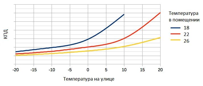 Эффективность работы теплового насоса. Коэффициент эффективности теплового насоса график. Кпд по карно формула. Зависимость производительности теплового насоса от температуры. Отопительный коэффициент теплового насоса.