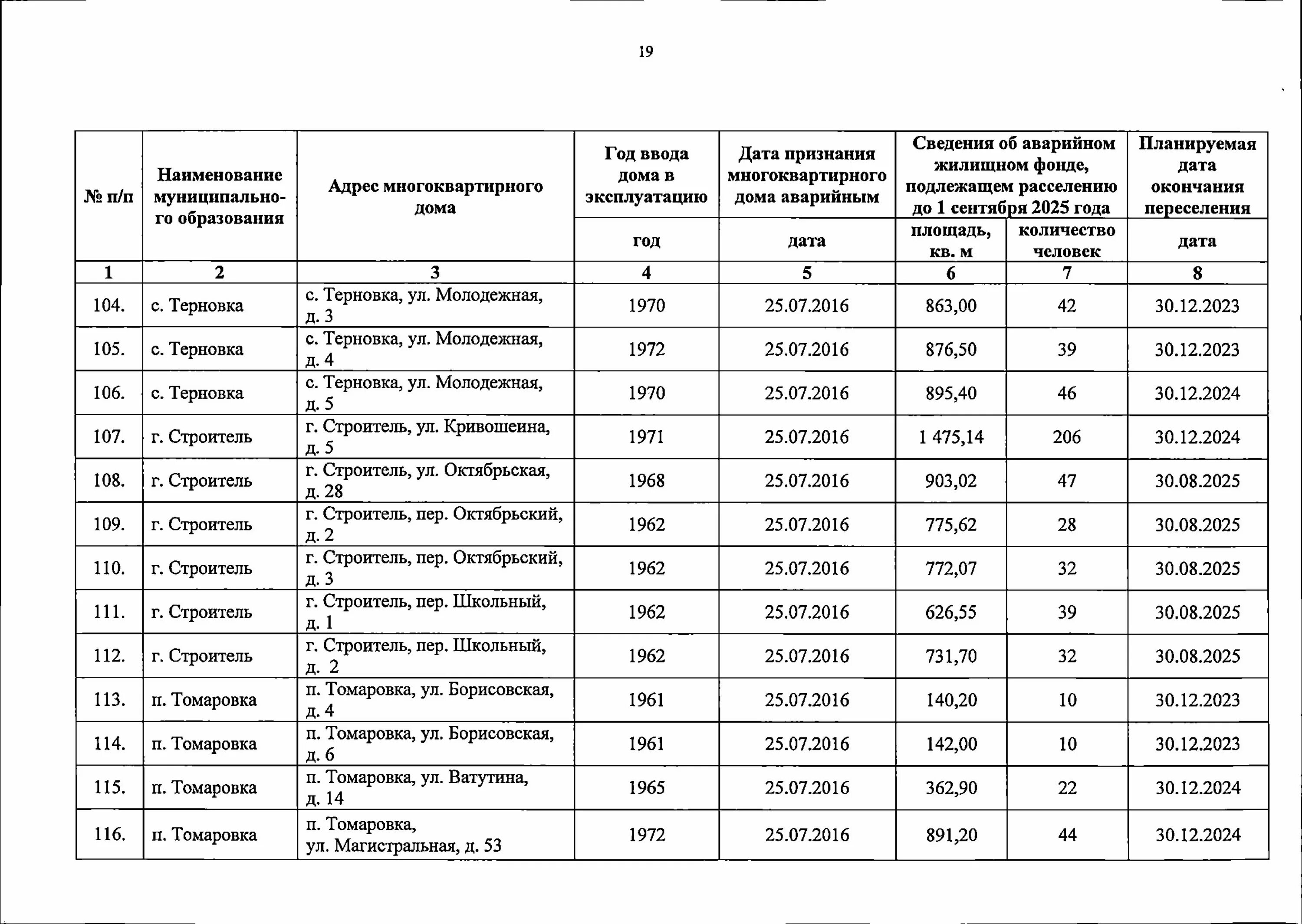 Расселение аварийного жилья 2024 калининград. Перечень аварийных домов. Список домов на расселение. Списки аварийных домов подлежащих расселению. Реестр для переселения из ветхого жилья.