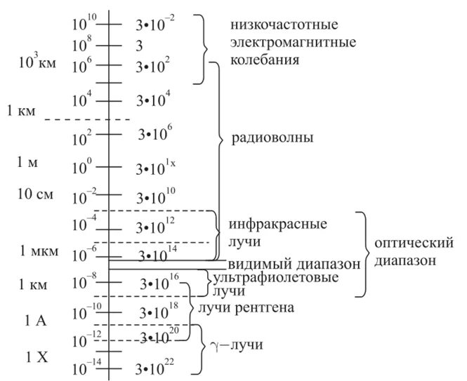 Низкочастотные электромагнитные волны схема. Диапазон низкочастотных колебаний. Низкочастотные электромагнитные волны диапазон. Оптический диапазон электромагнитных волн. Частота низкочастотных волн