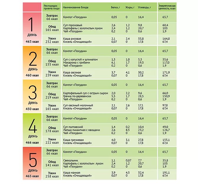 Диетический рацион питания на неделю для похудения. Меню для похудения на каждый день. План питания меню для похудения. Питание для похудения на не.