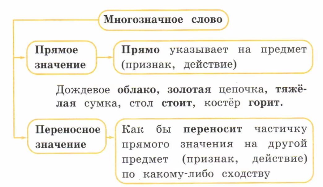 Одно слово два понятия. Прямое и переносное значение многозначных слов. Многозначные слова в переносном значении. Многозначные слова переносное значение. Однозначные и многозначные слова прямое и переносное значение слова.