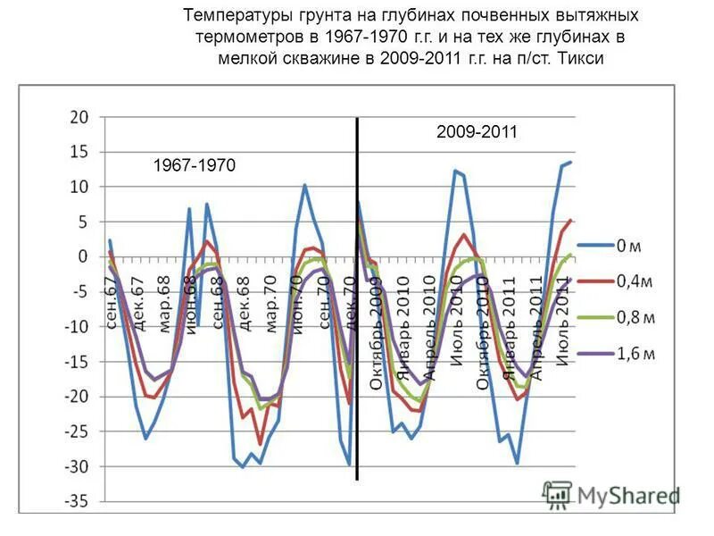 Температура почвы на глубине 2 метра. Температура грунта на разных. Температура грунта по глубине. Температура грунта снип. Температура грунта на разных глубинах.