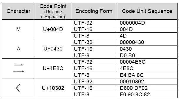 C encode utf 8. Кодировка UTF-8. Юникод UTF-8. Таблица UTF-8. UTF 16 таблица.