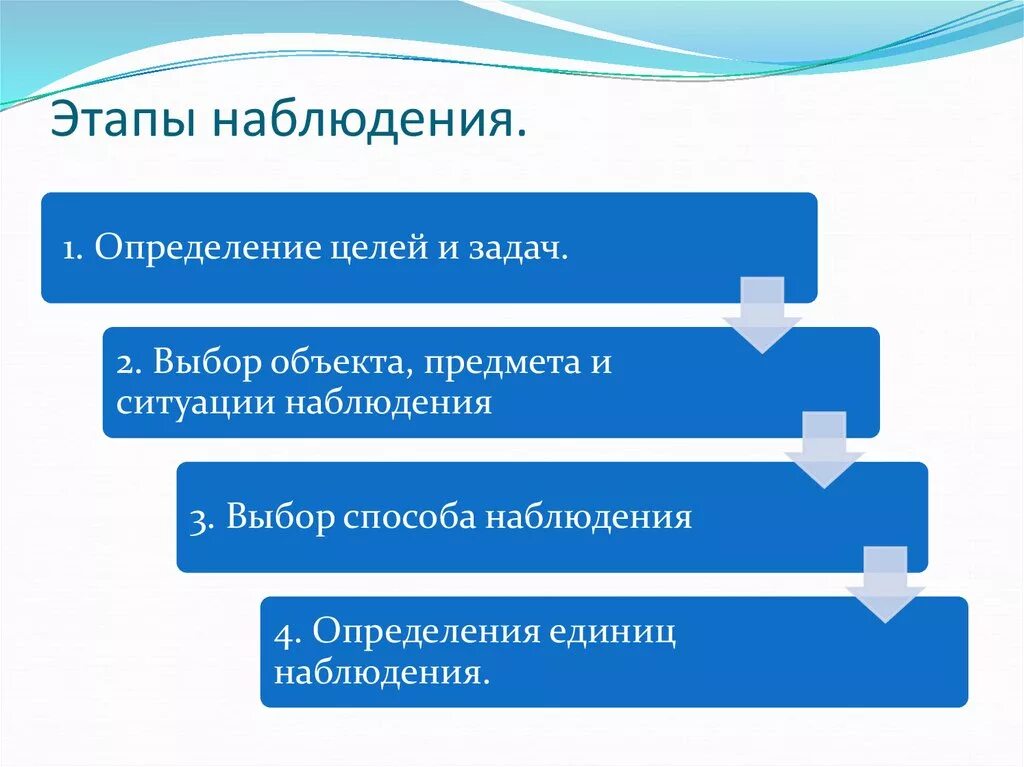 Укажите этапы наблюдения. Этапы наблюдения. Этапы метода наблюдения. Последовательность этапов проведения наблюдения. Метод наблюдения этапы наблюдения.