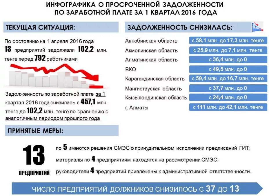 Топ городов подмосковья. Роструд задолженность по зарплате регионы. 3 ф просроченная задолженность по зп. Инфографика по заработной плате работникам. Статистика 2022 года.