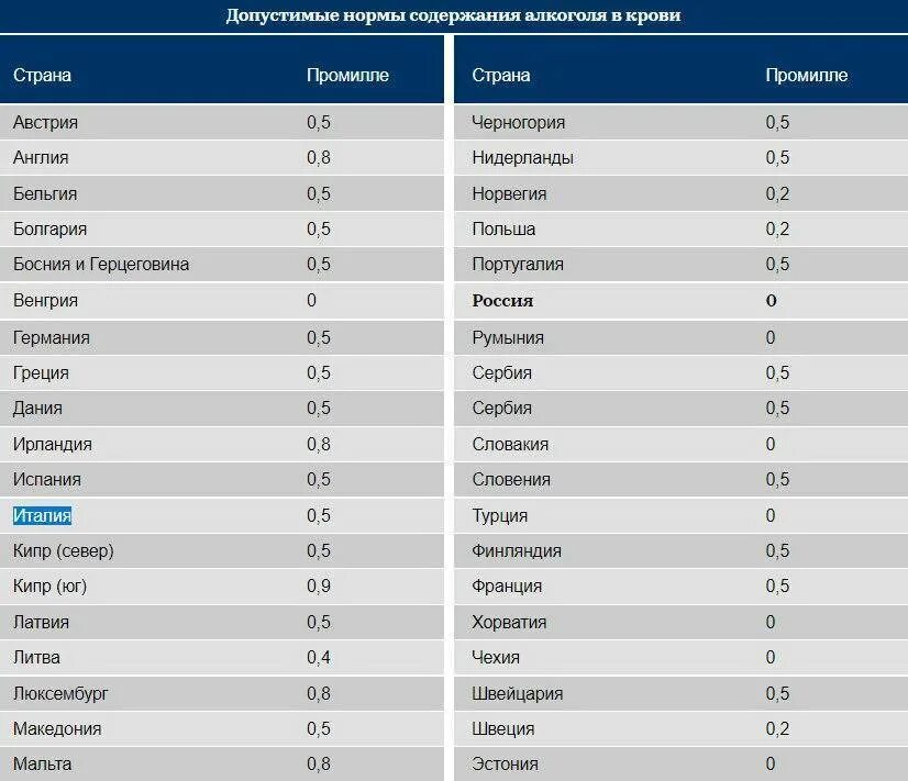 Насколько допустимо. Таблица норма промилле.