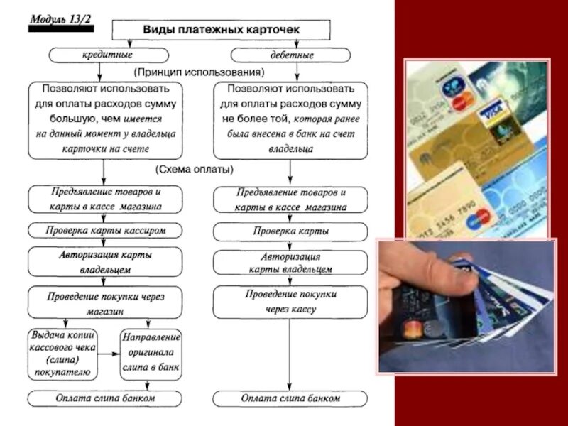 Дебетовая и кредитная карта отличия. Классификация банковских карт. Платежная система схема. Кредитные и дебетовые платежные системы. Виды платежных карточек схема.