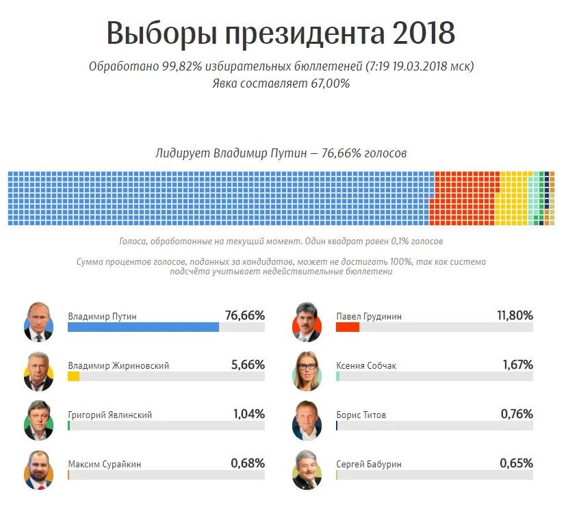 Процент явки на выборы президента в 2018. Выборы президента. Выборы президента России. Итоги выборов президента РФ 2018. Итоги президентских выборов 2018.