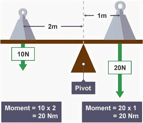 Moment of the Force physics. What is a moment in physics?. Beam Force Momentum. How calculate moment physics. Момент ис