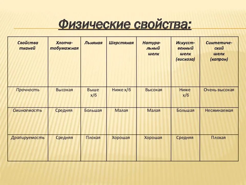 Перечислите свойства тканей. Характеристика свойств тканей таблица. свойства тканей таблица 6 класс. технологические характеристики ткани. свойства тканей.