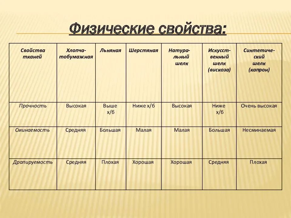 Плотность вискозы. Таблица сравнения свойств тканей. Свойства тканей таблица 6 класс. Ткани характеристика технологическая. Свойства тканей.