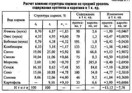 Сколько переваривается протеин