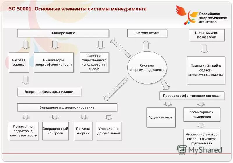 энергоменеджмента исо 50001. энергетический менеджмент iso 50001. система энергоменеджмента iso 50001. исо 50001 энергетический менеджмент. Iso 50001 менеджмент.
