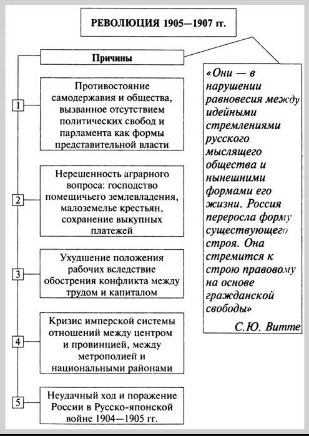 Основные причины революции 1905 1907 гг. Причины первой Российской революции 1905-1907 таблица. Причины первой Российской революции 1905. Причины революции 1905-1907. Причины и основные этапы первой русской революции 1905-1907.