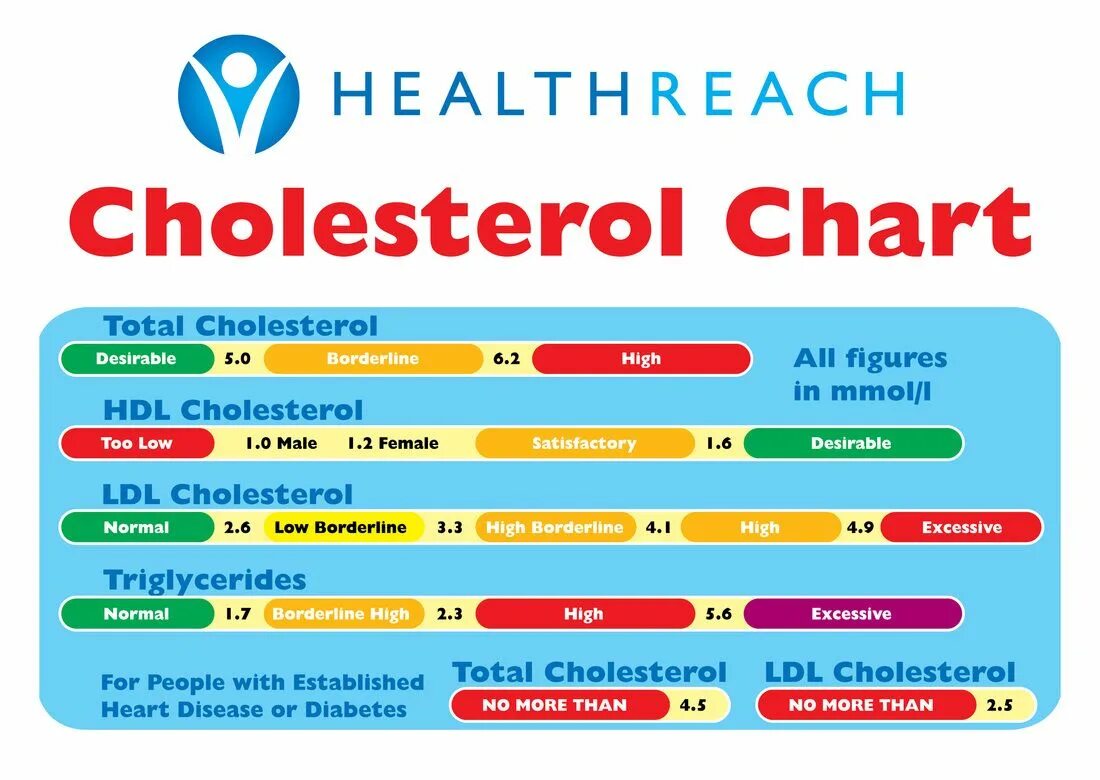 Cholesterol levels. Cholesterol level. cholesterol level normal ldl. high cholesterol. total cholesterol level.