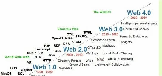 Web 1.16 5. Web 1.0. Web 1. 0, web 2.0, web 3.0 примеры. Web 1.0 web 2.0 web 3.0 основные положения и отличия. Web 1.0 2.0 3.0.