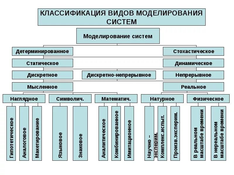 Методология сложных систем. Классификация методов моделирования систем. Виды моделирования технических систем. Классификация видов моделей систем. Классификация видов моделирования.