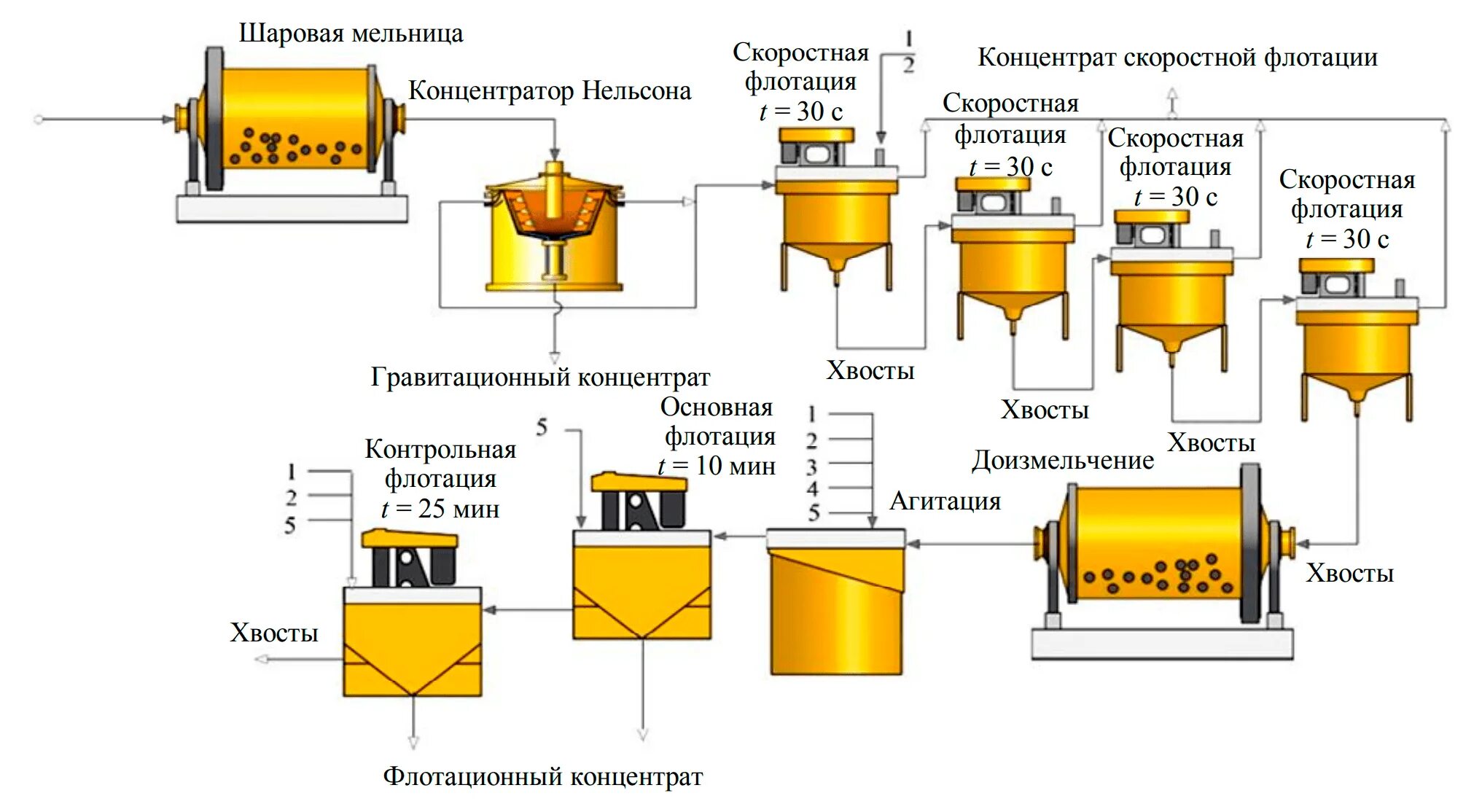 Извлечение концентрата. Масляная флотация схема. Технологическая схема обогащения железной руды. Технологическая схема обогащения фосфоритовых руд. Флотационная машина для обогащения руд.