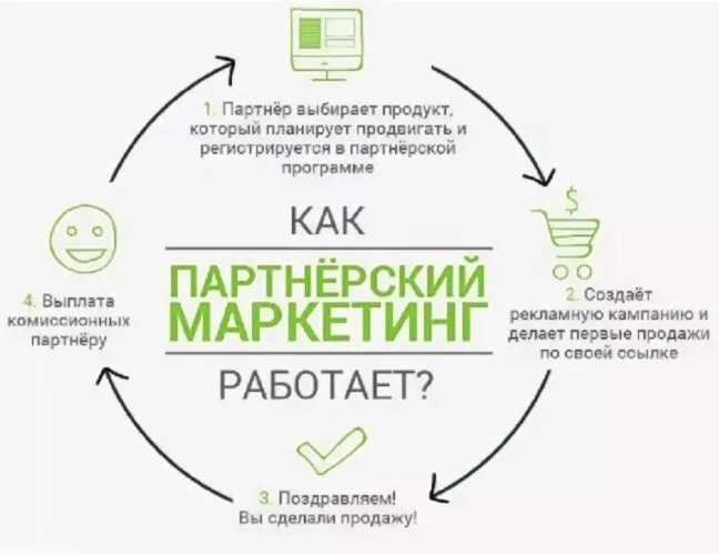 Партнерский маркетинг схема. Партнерская программа маркетинг. Партнерский маркетинг картинки. Партнерская программа схема.