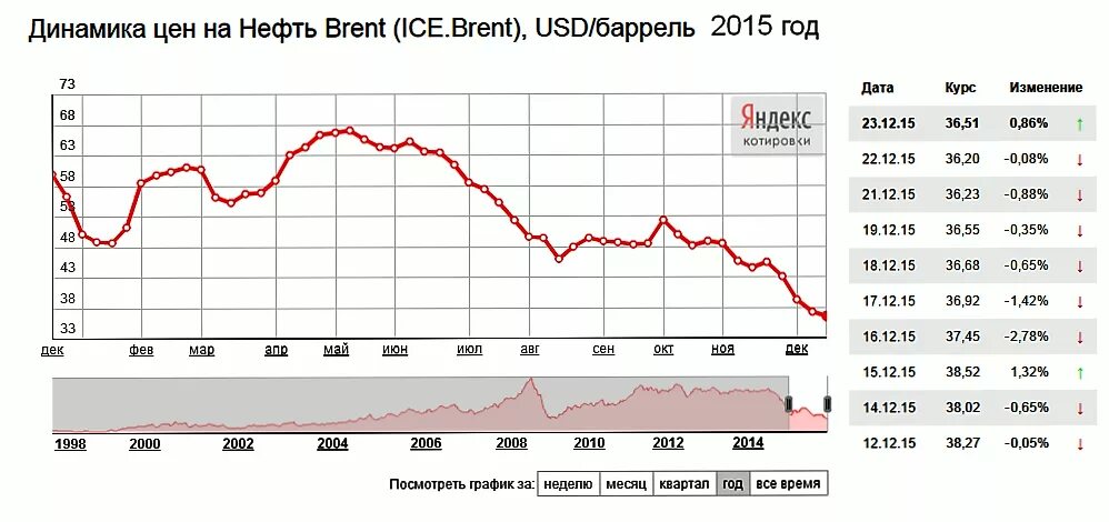 Сколько нефти в россии в баррелях. Сколько стоила нефть в 2014 году за баррель. График нефть 2015. Динамика цен. Нефть цена.