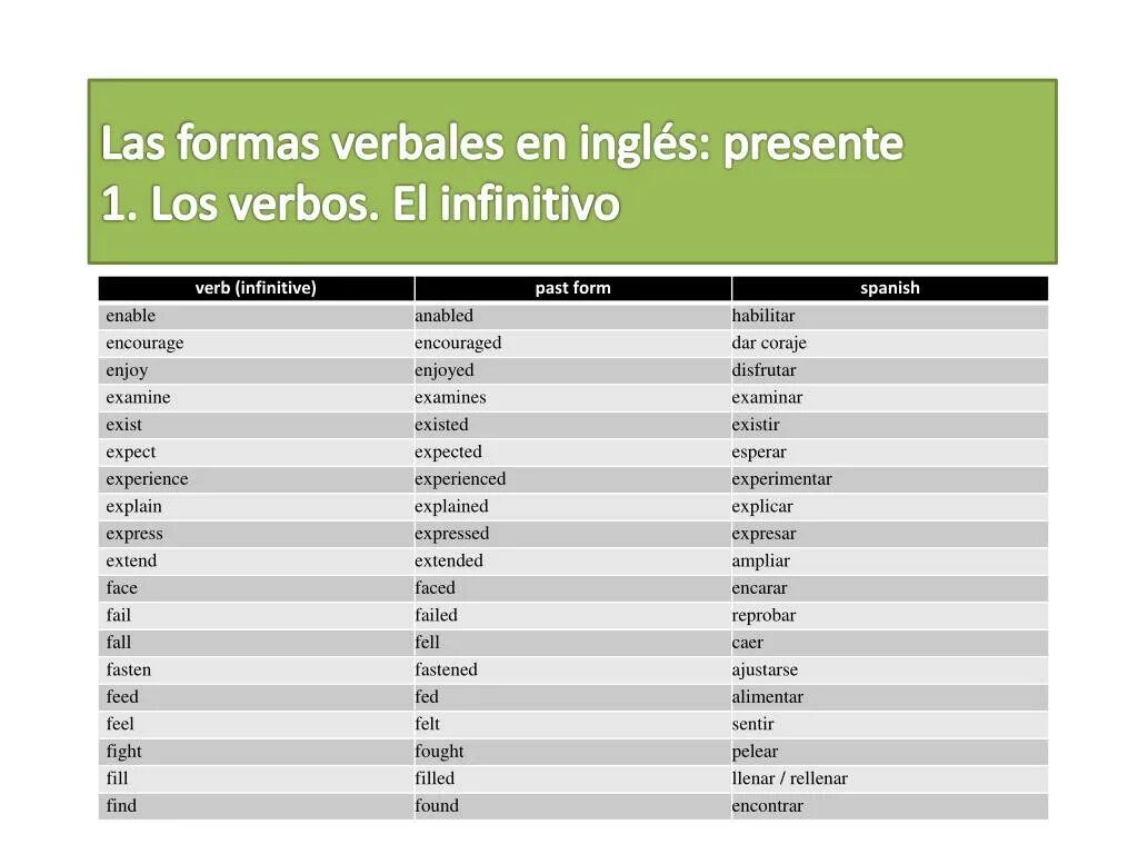 Forms of the verb the infinitive. Presente de infinitivo в испанском. Acusativo con infinitivo испанский. Dejar de infinitivo в испанском. Dejar de infinitivo картина.