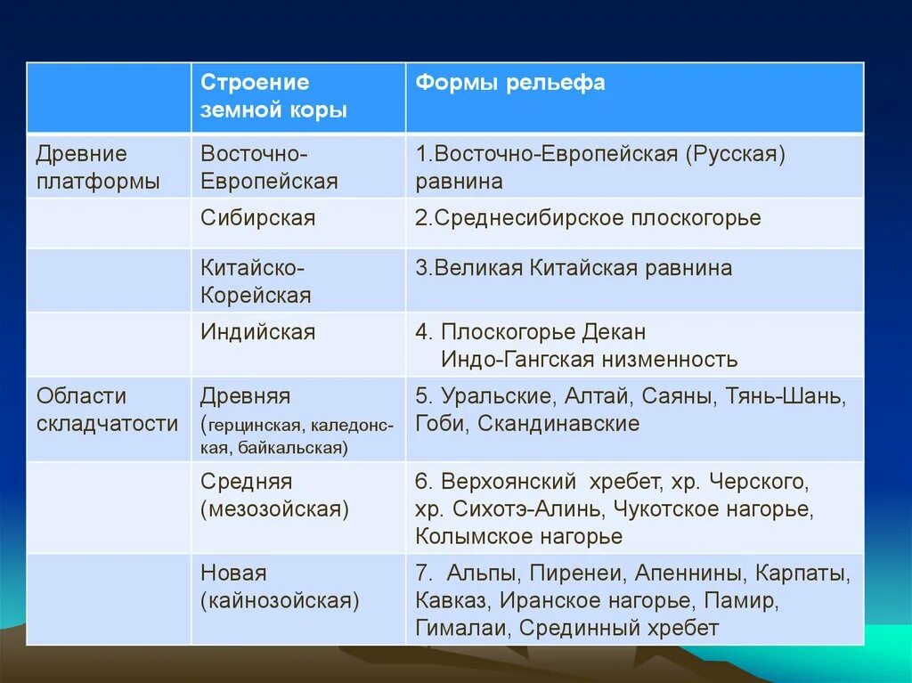 Тектоническая структура плоскогорья декан. Таблица тектонические структуры формы рельефа. Таблица тектонические структуры формы рельефа полезные ископаемые. Таблица по географии форма рельефа тектоническая структура. Таблица строение земной коры и формы рельефа.