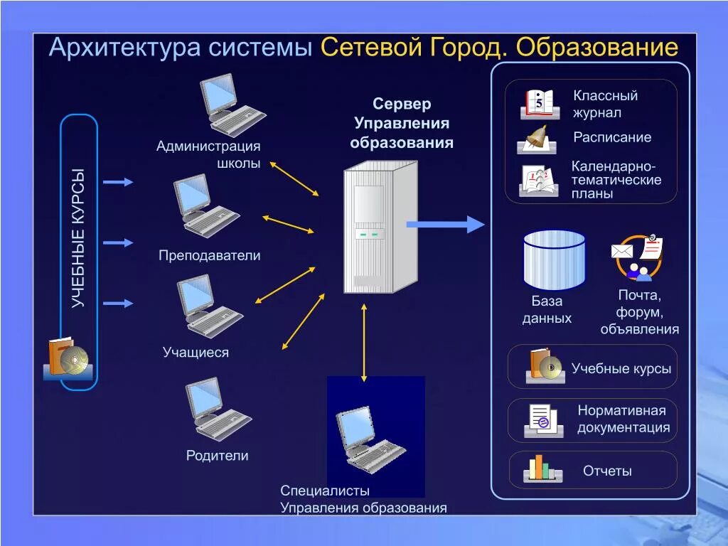 Сетевой классный журнал. Архитектура автоматизированных систем. Сетевой город образование классный журнал. Сервера сетевого города. АСУ В образовании.