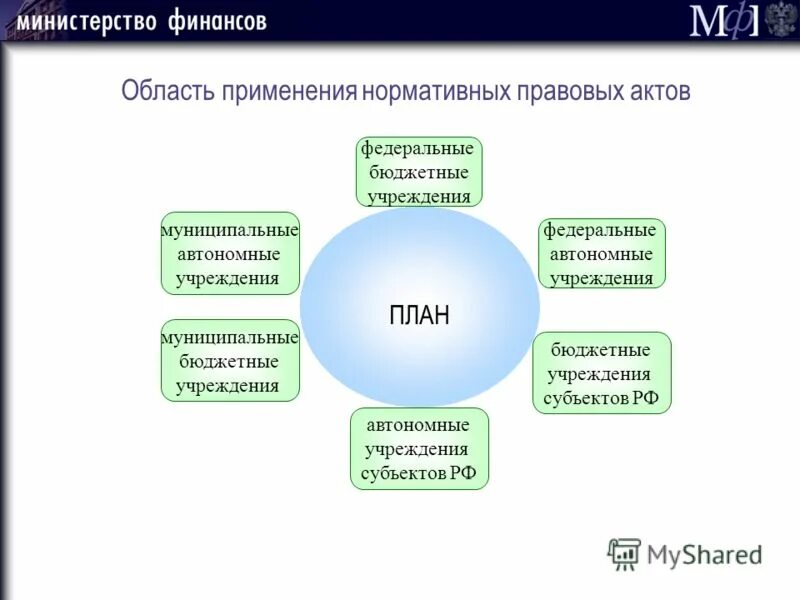 субъекты нормативно правовых актов. основной бухгалтерский нормативно-правовой акт. правовые акты. муниципальные нормативные акты. план на тему нормативно правовой акт.
