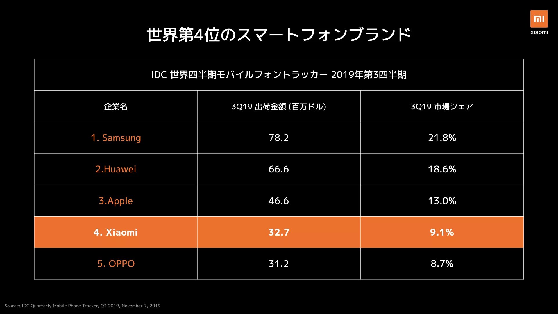 Срок службы xiaomi. Статистика компании Xiaomi. Регионы Xiaomi. Xiaomi о компании в цифрах. Разница регионов Xiaomi.