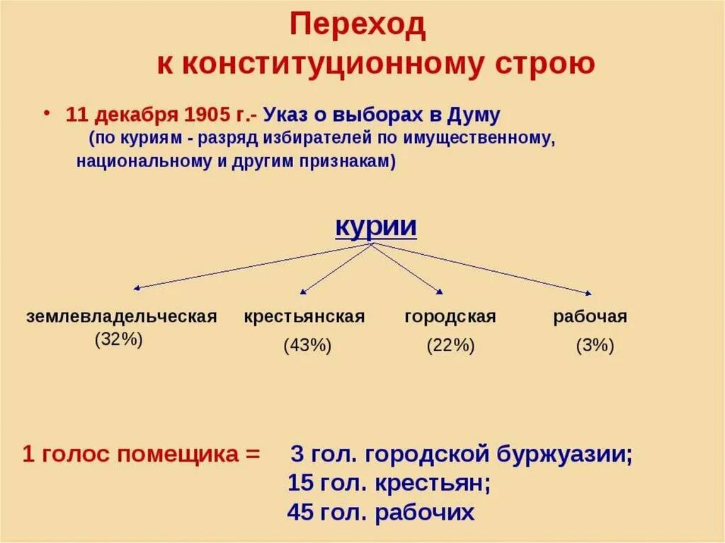 Органы власти в первой революции. 11 Декабря 1905. Выборы в государственную Думу 1905-1907. Выборы в государственную Думу по закону 11 декабря 1905. Указ 11 декабря 1905.