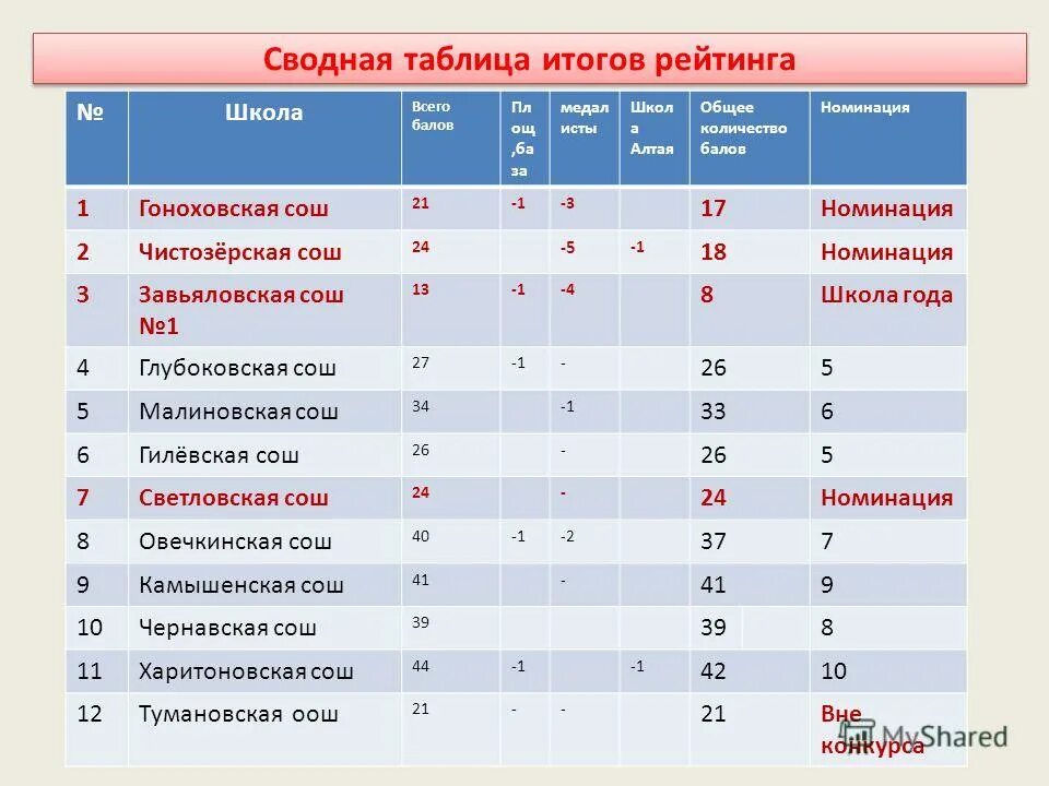 Рейтинг школ калининграда