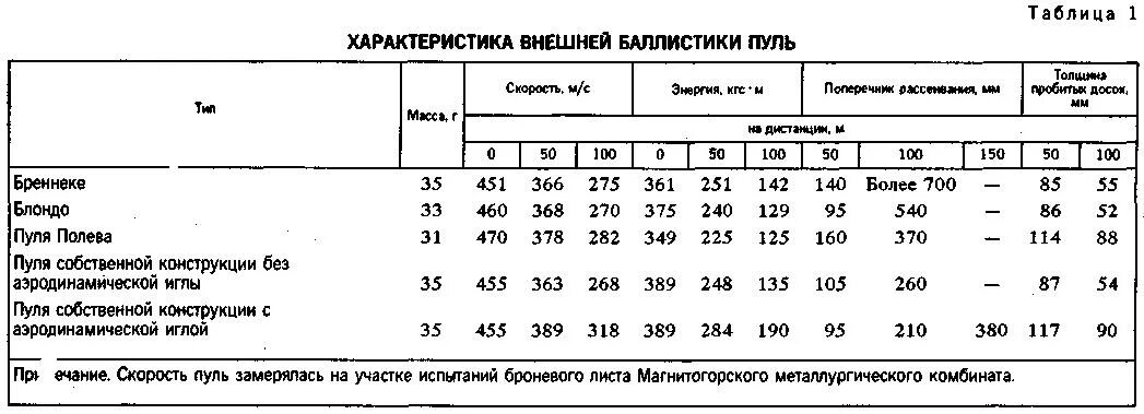 Скорость пули охотничьего. Скорость пули охотничьего