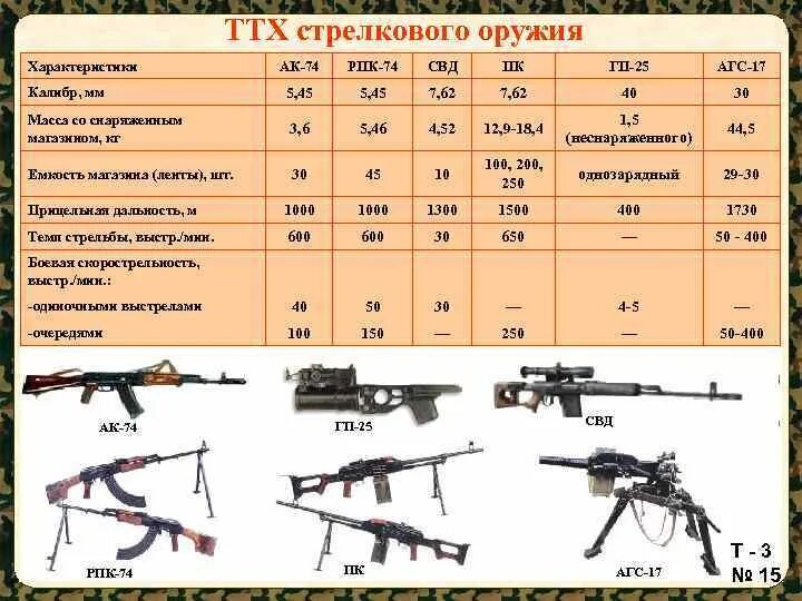 Автоматы вс рф. ТТХ автомата Калашникова 7.62. Пулемёт Калашникова 5.45 характеристики. ТТХ автомата Калашникова 74. Калибр автомата АК-74 В мм.