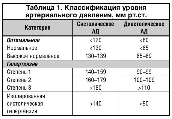 Какое нормальное давление для гипертоников