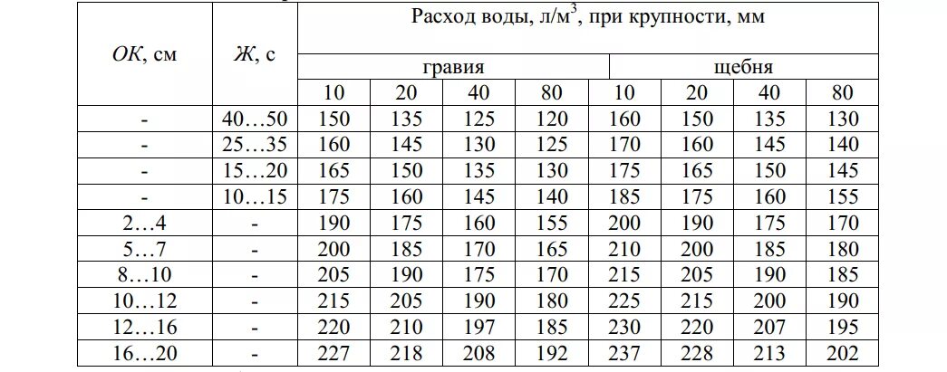 Расход воды на 1 м3 бетона таблица. Нормы расхода воды в бетонной смеси. Расход воды в смеси бетона. Таблица водопотребности бетонной смеси. Расход воды л м