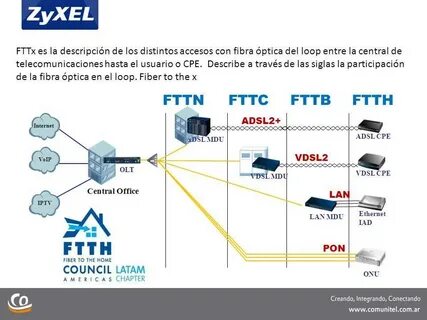 Fttx xpon