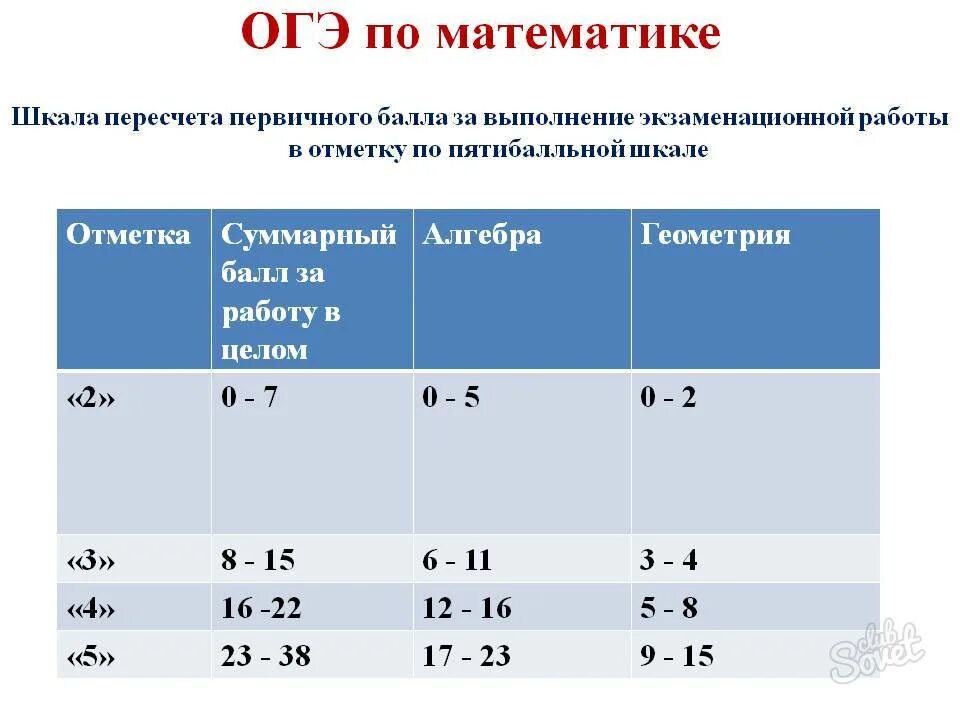 Огэ по математике 9 класс сколько заданий