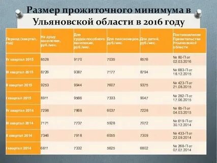 Сколько будет прожиточный минимум в москве