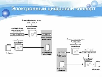 Криптографическая защита электронная цифровая подпись