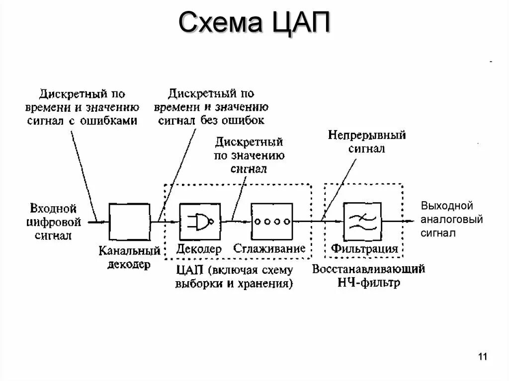 Схема цифрового сигнала. Цифро аналоговый преобразователь структурная схема. Цифро-аналоговый преобразователь схема принцип действия. Структурная схема аналогово цифрового преобразователя. Цифро аналоговый преобразователь принципиальная схема.