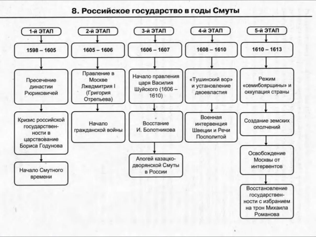 Таблица смута в России в 17 веке. Периодизация смутного времени, основные этапы смутного времени. Схема правления в Смутное время. Этапы смуты в России таблица.