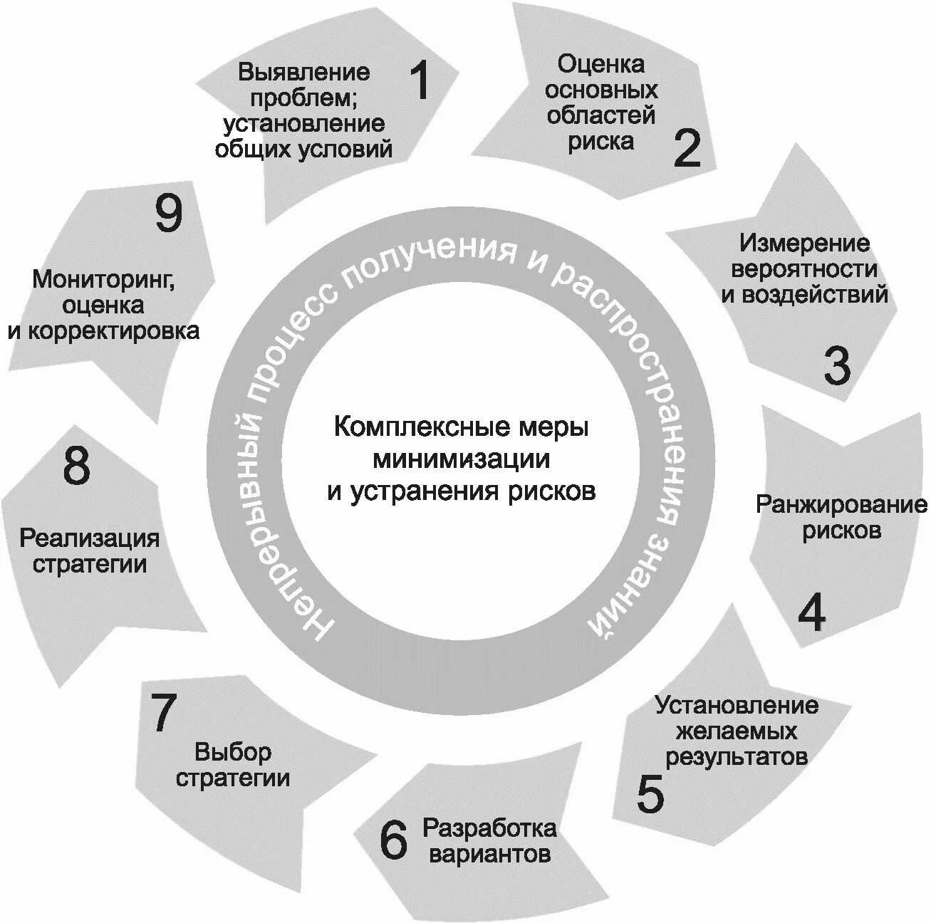 Проблемы управления риском. Схема выявления оценки риска. Риски и минимизация рисков. Схему мер по минимизации рисков,. Риски бизнеса.