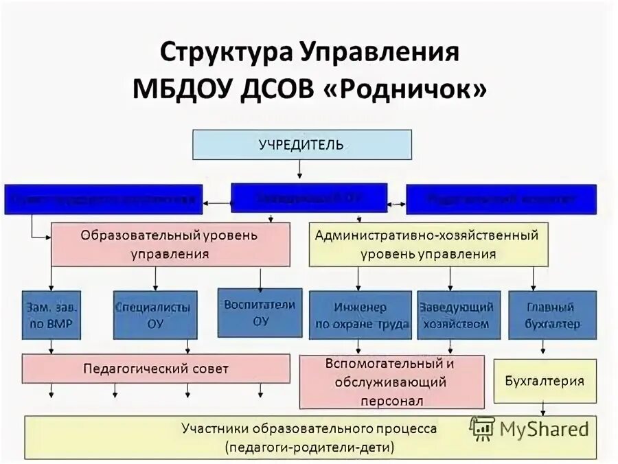 Какие уровни управления дошкольным образованием. Какие уровни управления дошкольным образованием. Организационная структура управления детским садом. Какие уровни управления дошкольным образованием. Уровни управления образованием.