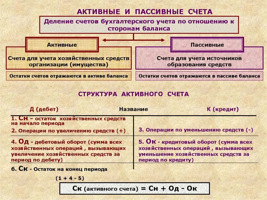 Виды пассивного счета. Активные и пассивные счета бухгалтерского учета. бухгалтерские счета активные пассивные и активно-пассивные. активные и пассивные счета бухгалтерского учета простыми словами. активный и пассивный счёт в бухгалтерии.