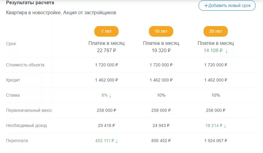 Взять миллион рублей на 10 лет. Какая переплата эпатеке. Ипотека переплата за 10 лет. Переплата за ипотеку за 20 лет. Реальная переплата по ипотеке.